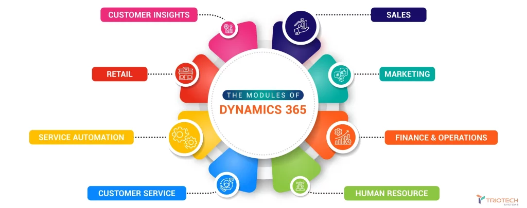 the modules of dynamics 365