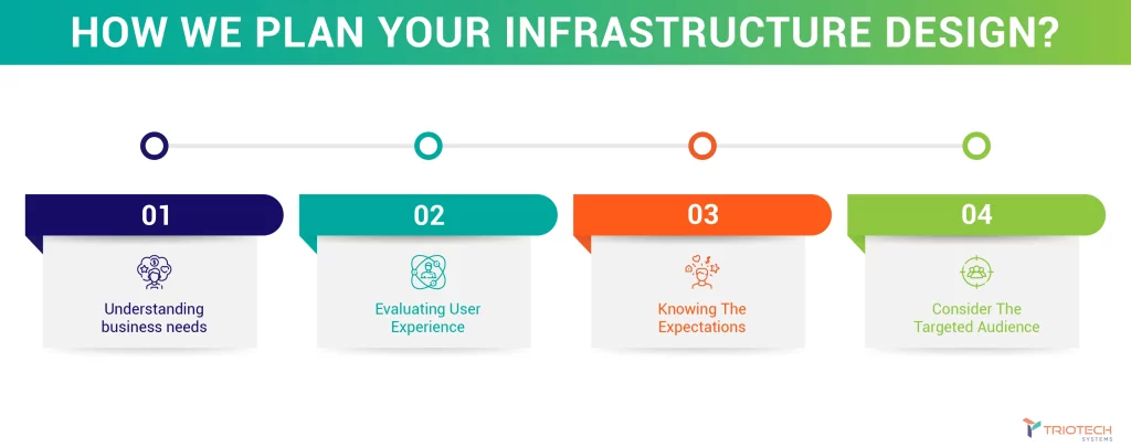 How We Plan Your Infrastructure Design
