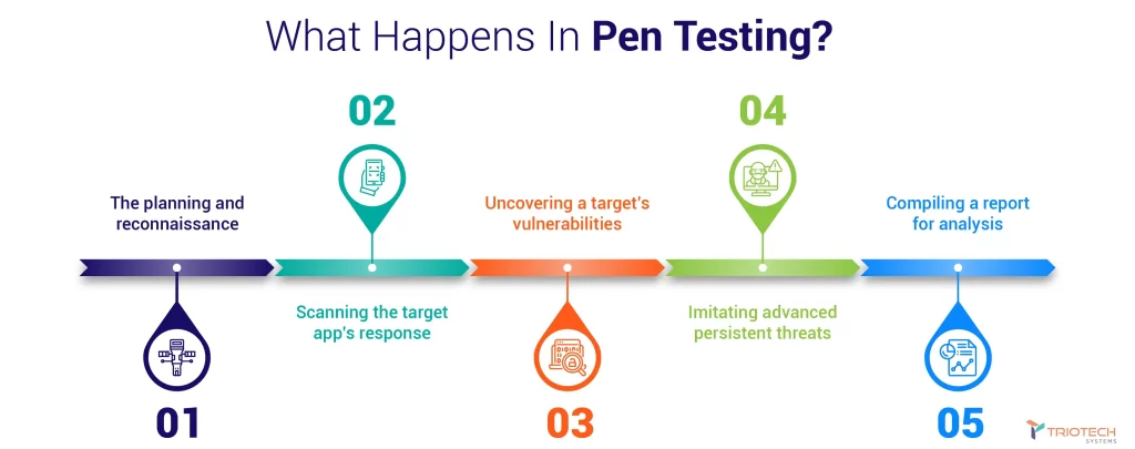 What happens in pen testing?