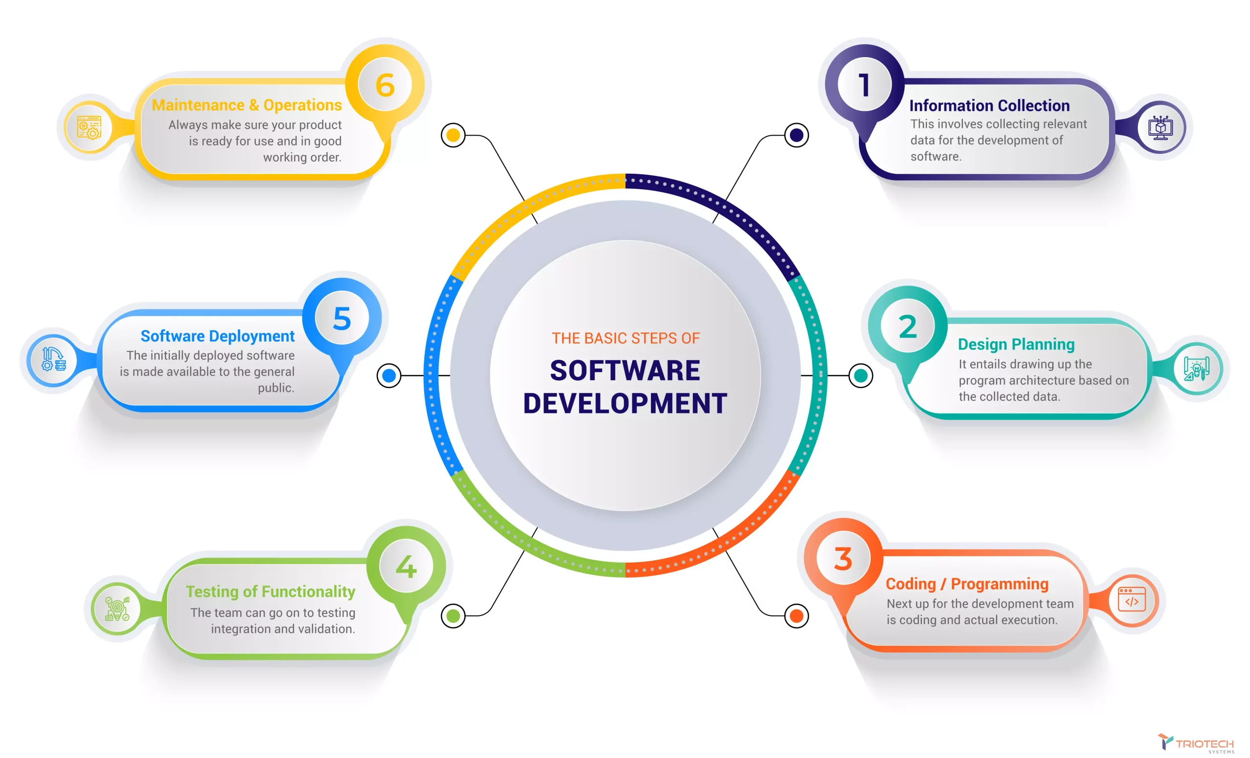 The basic steps of software development service
