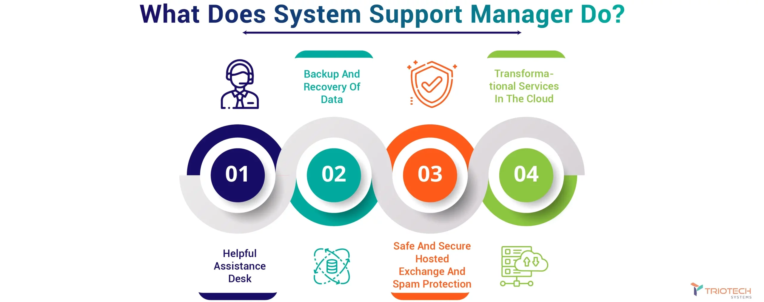 System Support Services