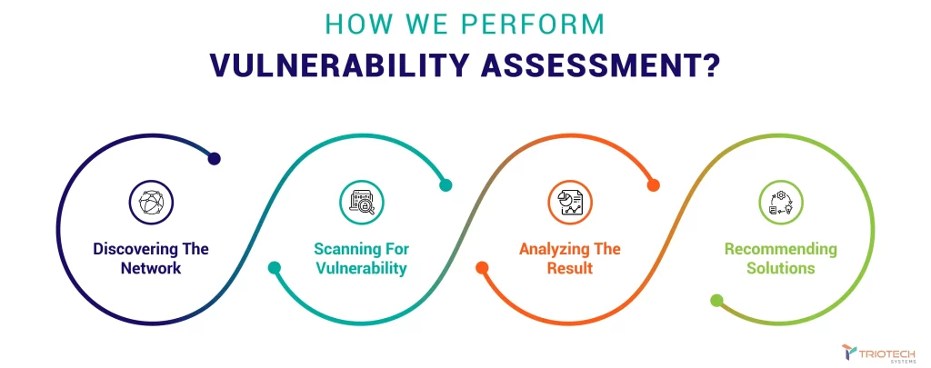 how we perform vulnerability assessment?