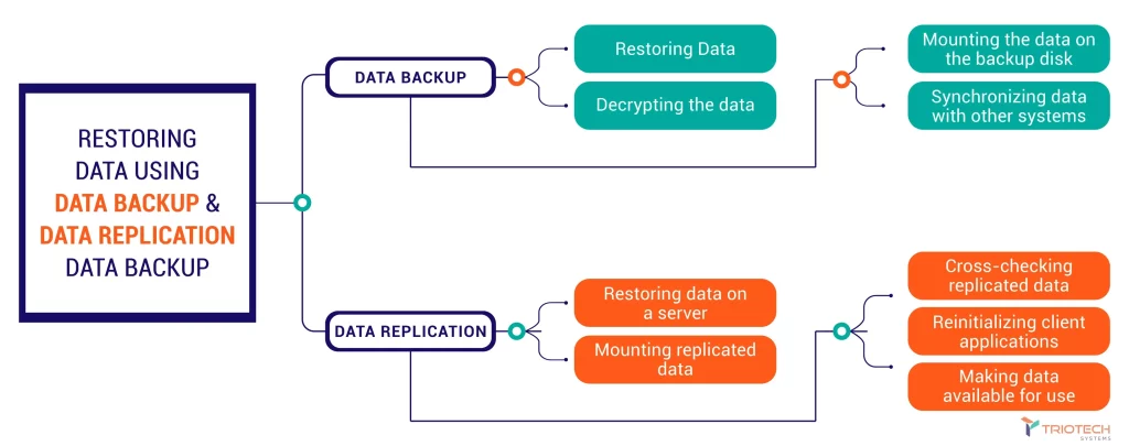 Restoring data using data backup & replication services