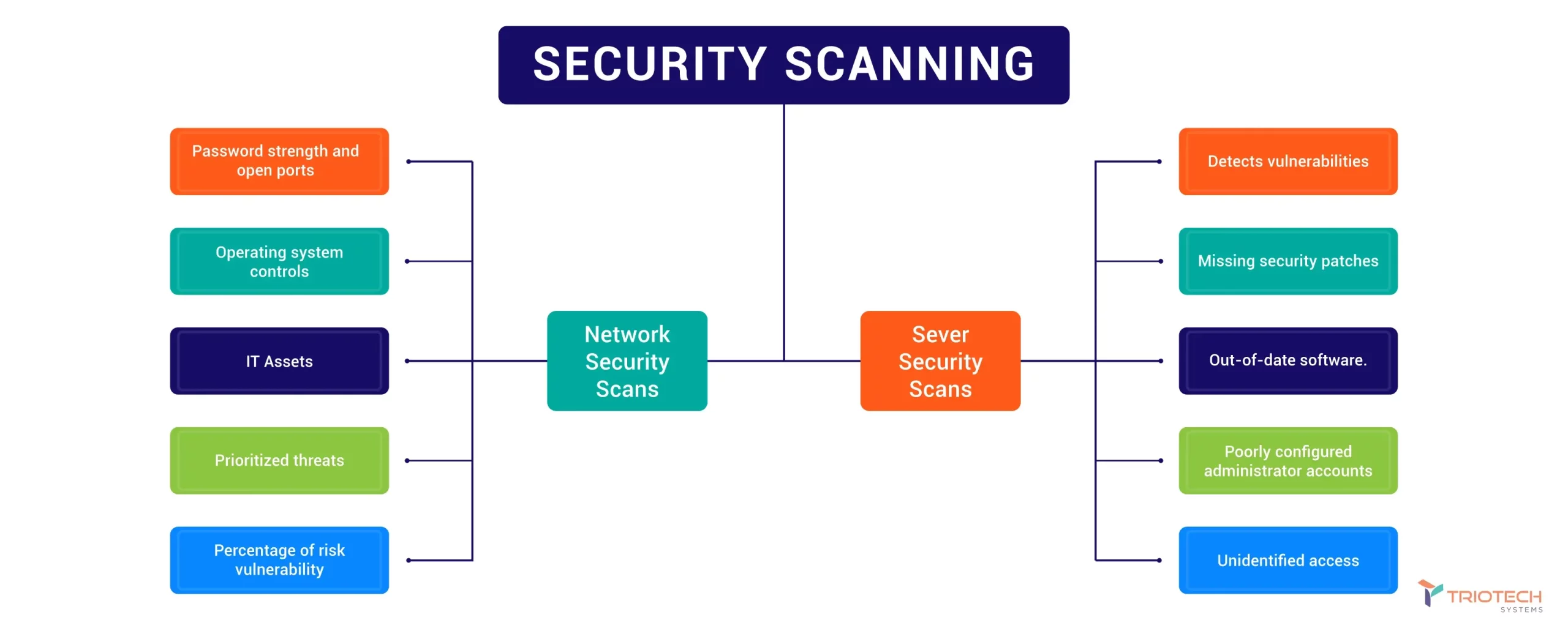 Security Scanning Services