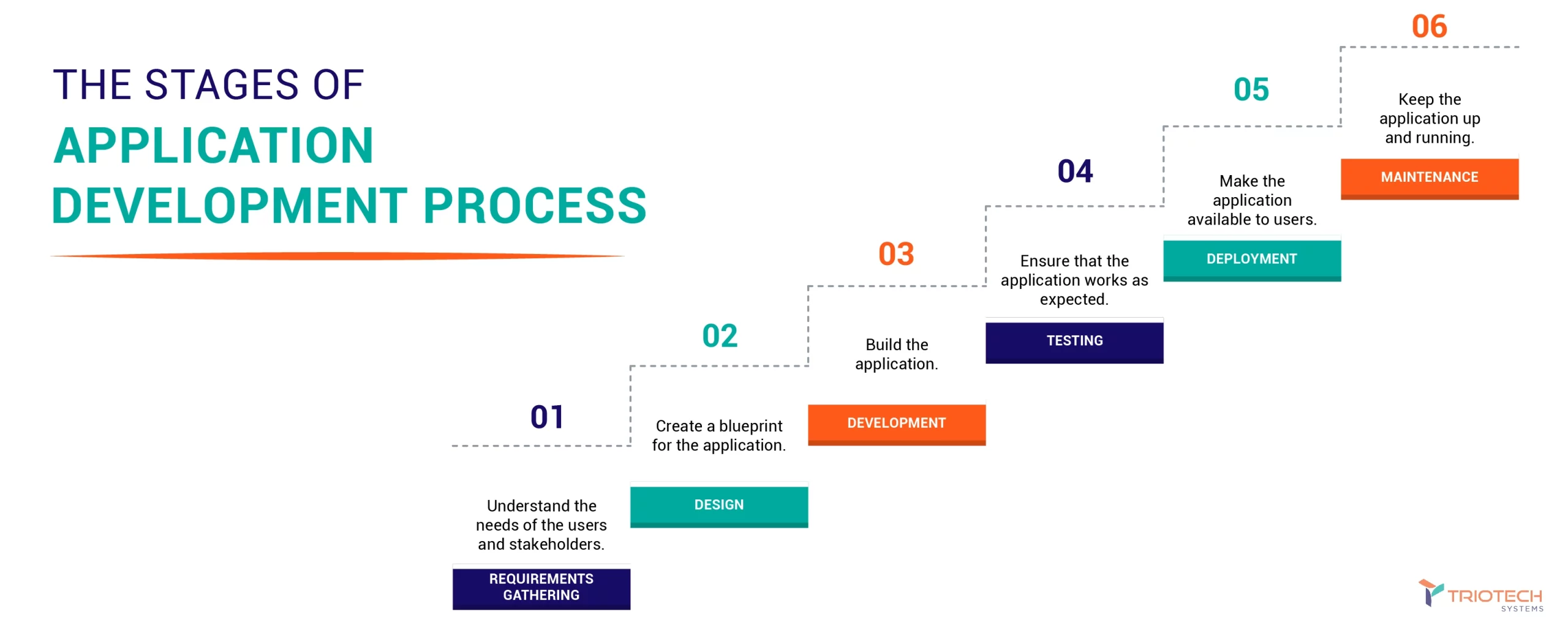 The Stages of Application Development process