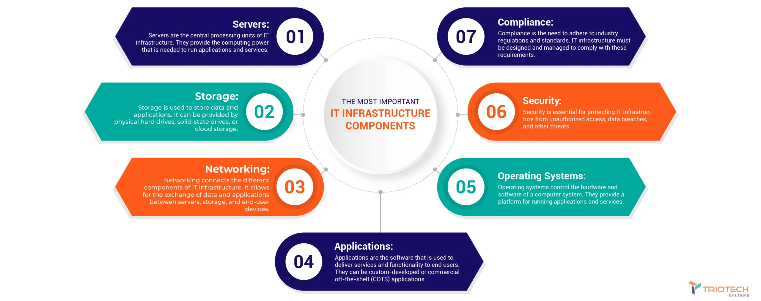 IT infrastructure components