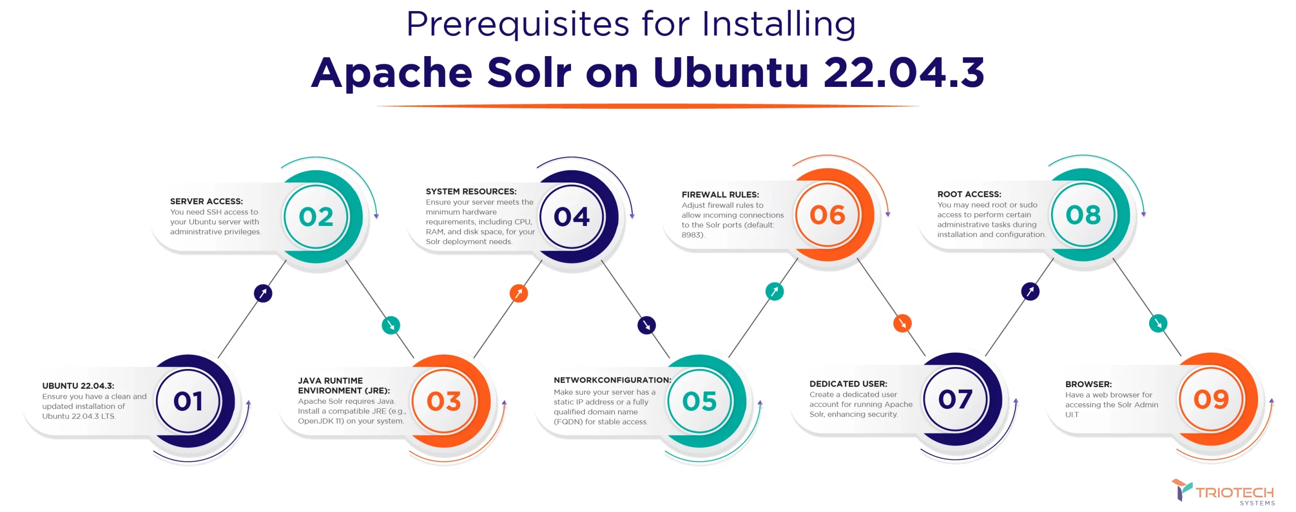 Install And Configure Apache Solr