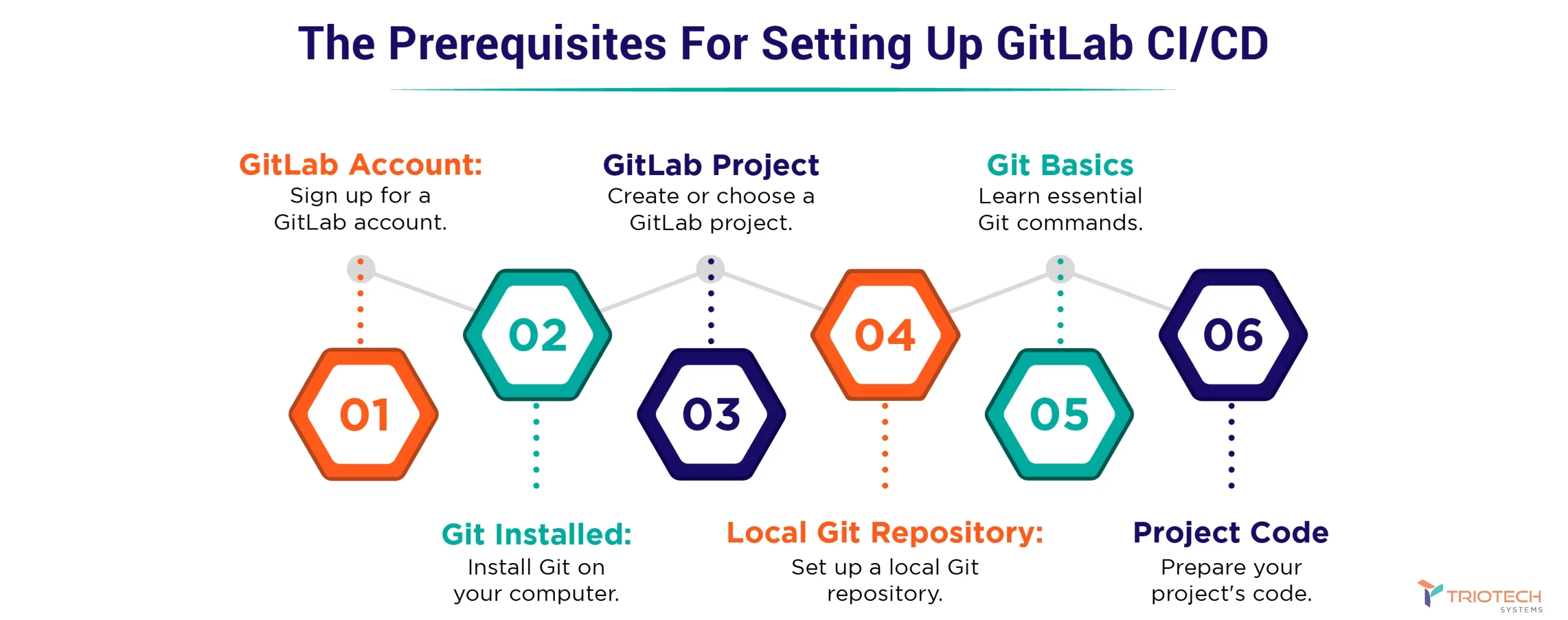 prerequisites to set up GitLab CI/CD pipeline
