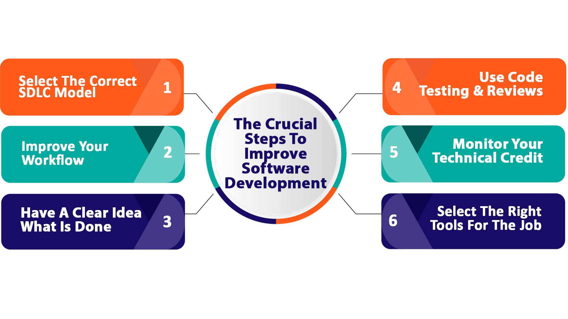 Development Services