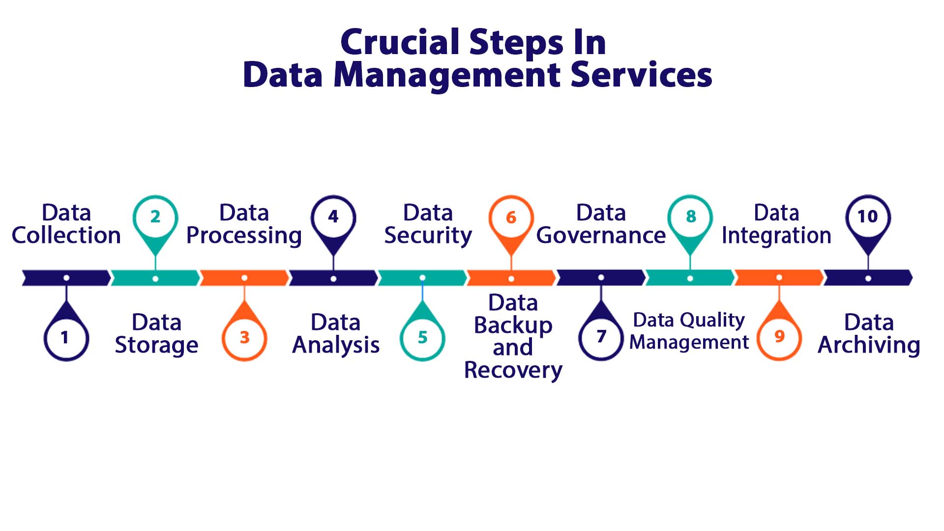 Data Management Services