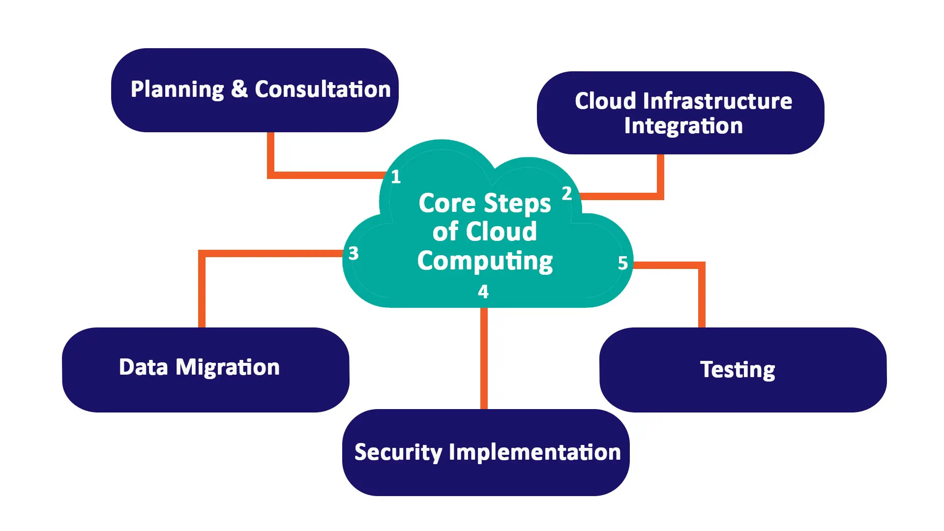 Cloud Services
