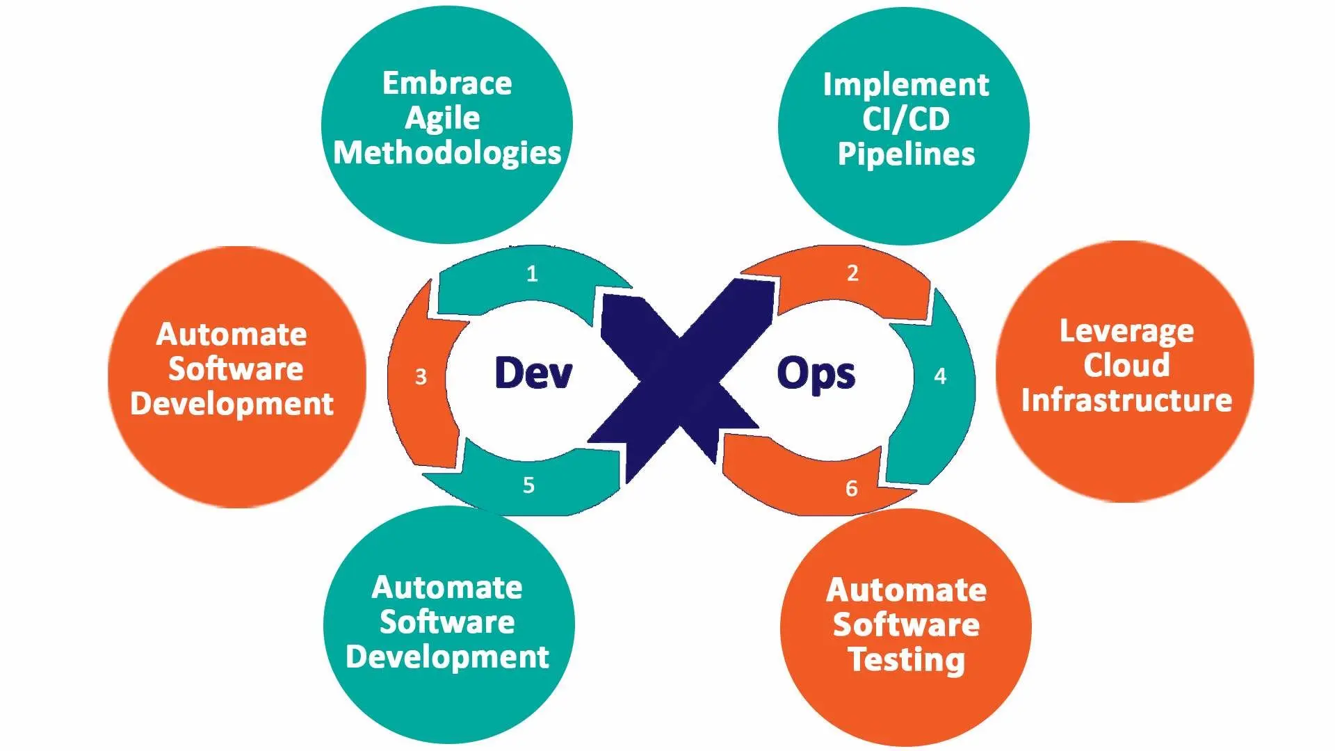 DevOps