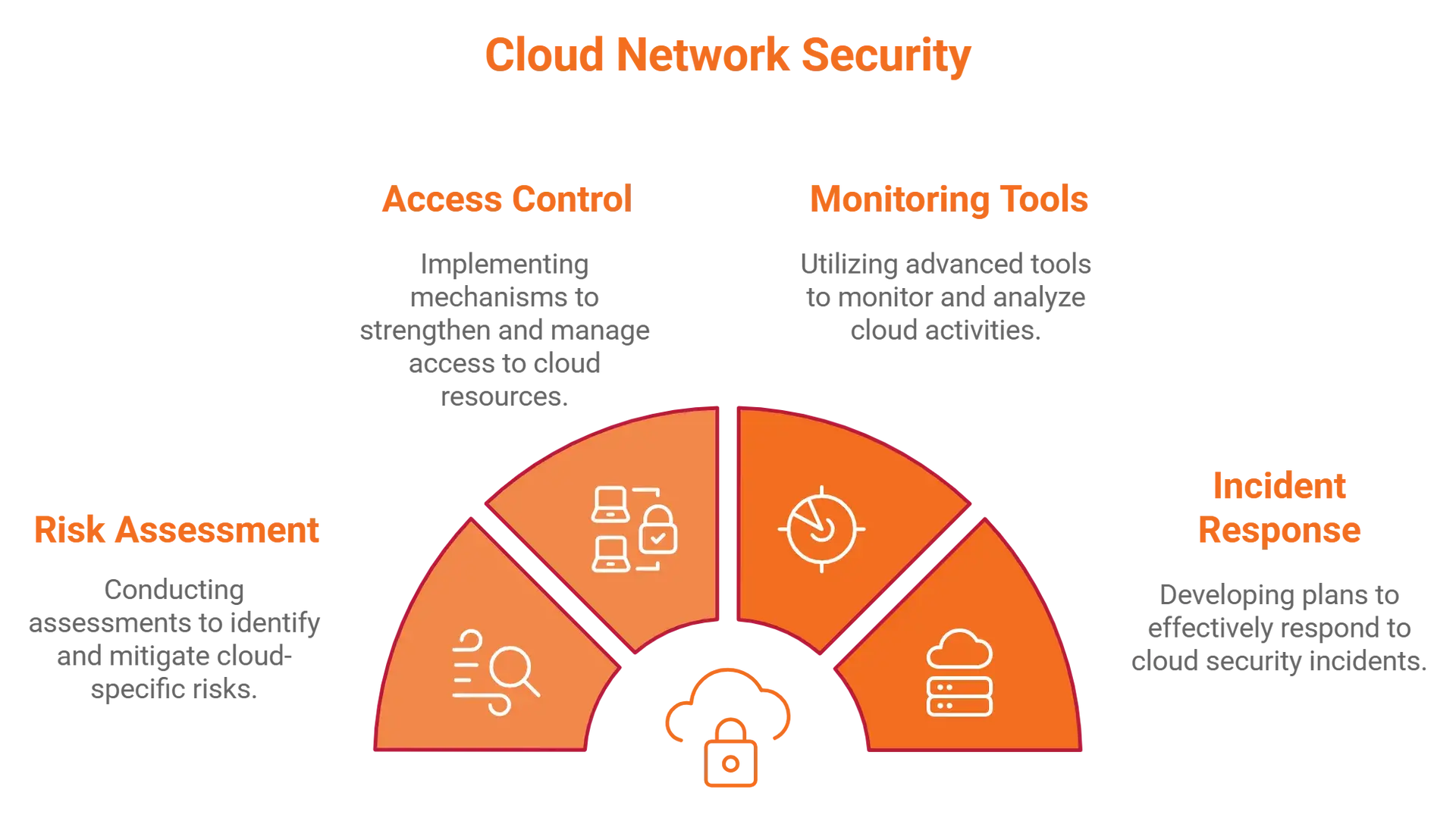 Cloud_Network_Security-1920wwebp - TRIOTECH SYSTEMS Infographic titled Cloud Network Security with an orange segmented wheel illustrating risk assessment, monitoring tools, and incident response bands.