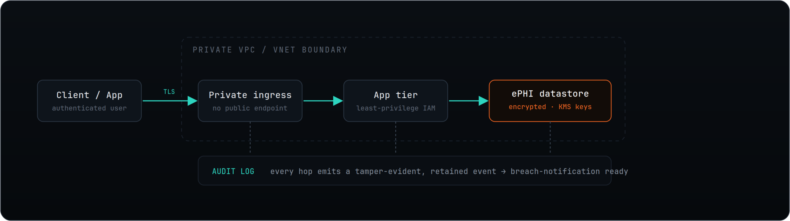 triotech-figure1-ephi-dataflow-1-scaledpng - TRIOTECH SYSTEMS Flow showing a secure data path: client authenticates, reaches private ingress via TLS, passes through app tier, to an encrypted ePHI datastore (KMS keys); audit log records tamper-evident events.