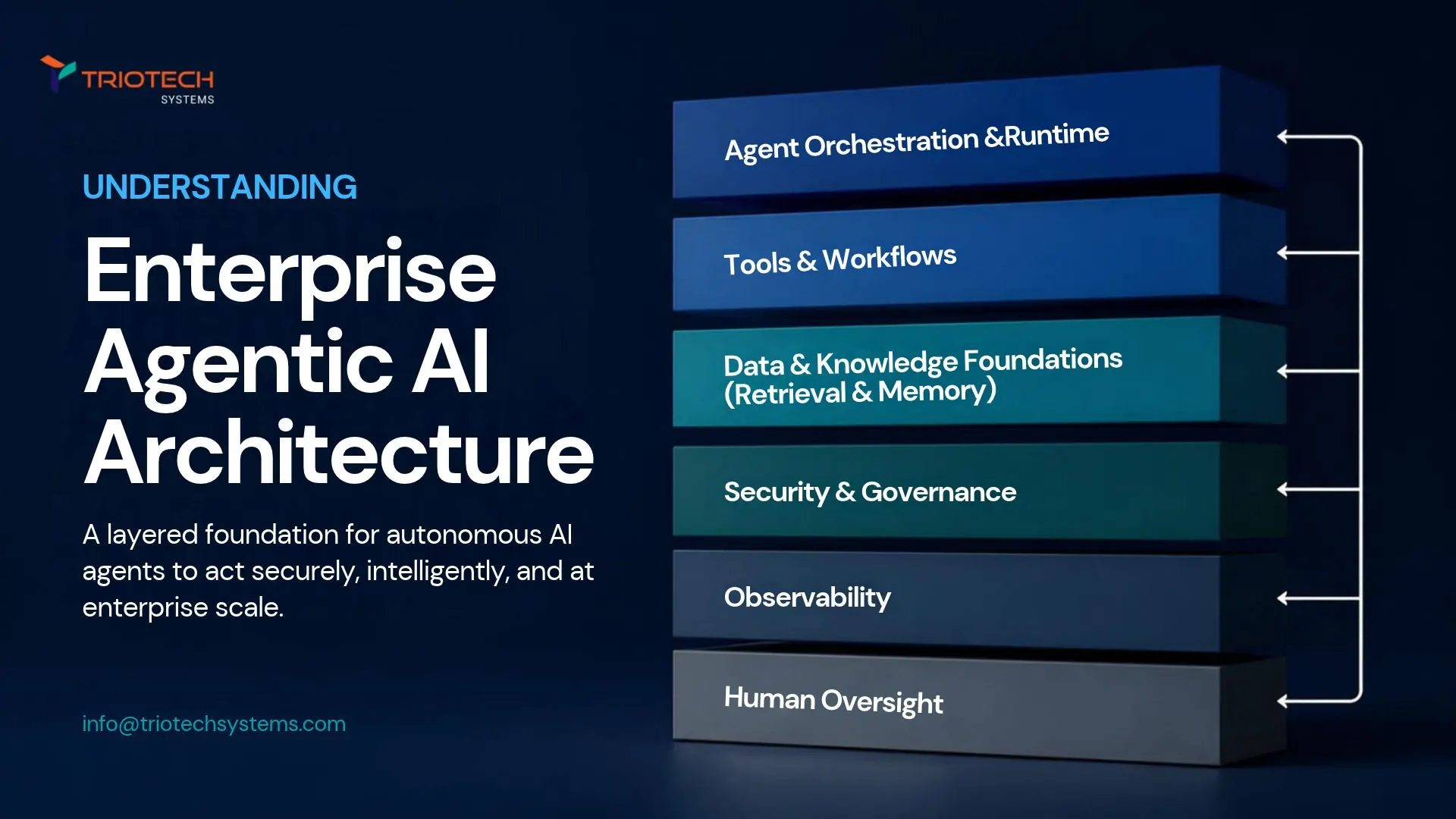 enterprise agentic ai reference architecture, agentic ai architecture layers, enterprise ai agent architecture